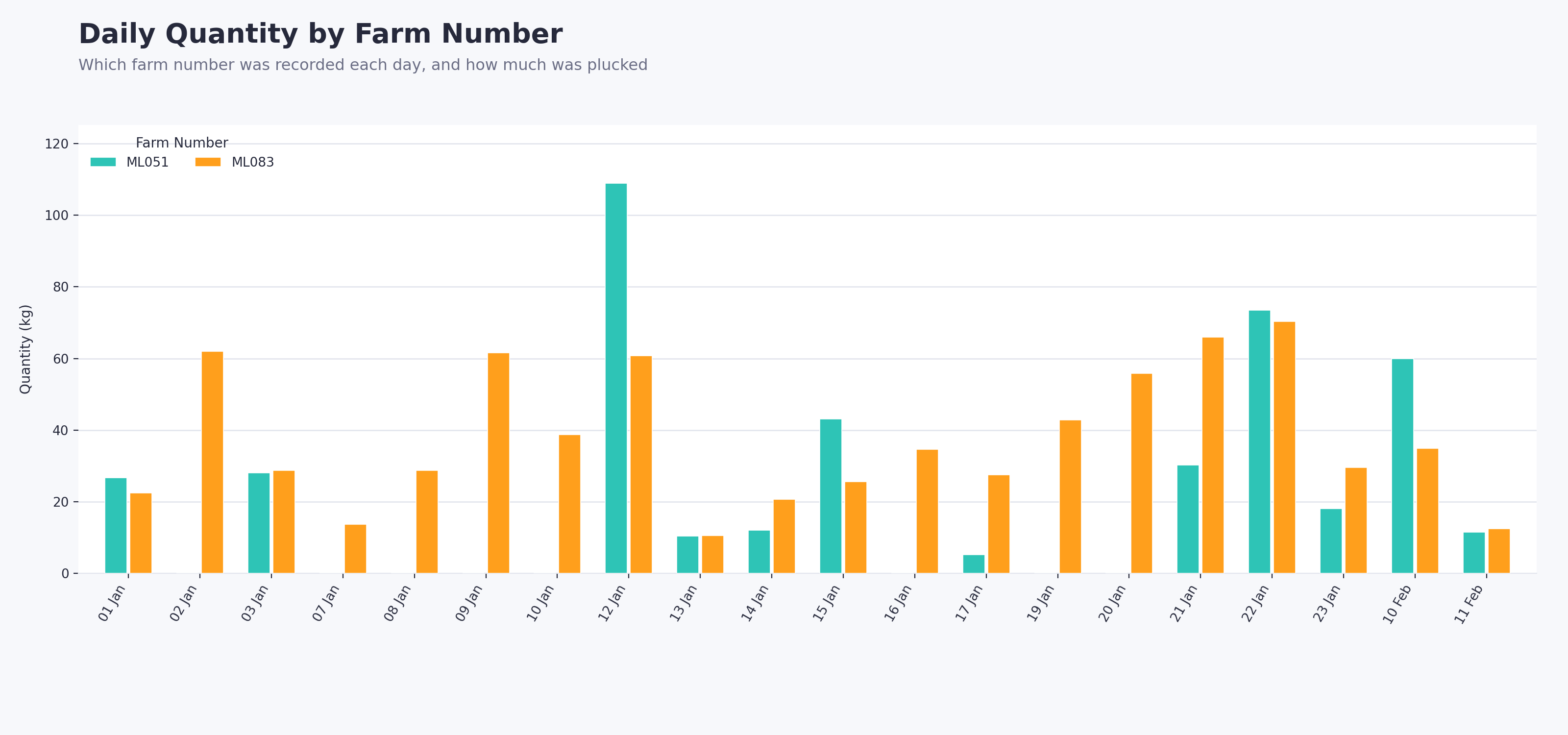 sample farm data analysis